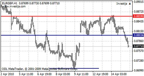 EUR/GBP Technical Analysis- Strong Bears Slide EUR/GBP Technical Analysis- Strong Bears Slide